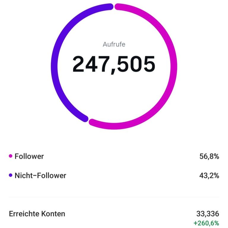Screenshot der Instagram-Insights mit der Entwicklung der Reichweite eines betreuten Social Media Projekts im Landkreis Miesbach.