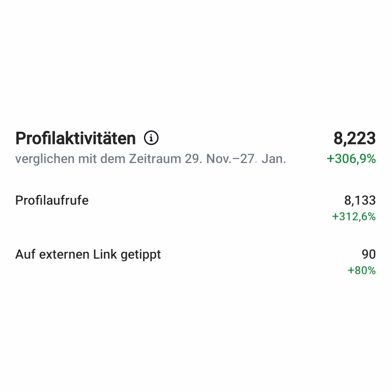 Auswertung der Instagram-Insights mit der positiven Entwicklung eines professionell betreuten Social Media Accounts.